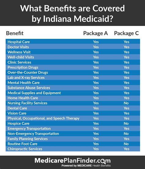 what medicaid plans are the cheapest in arkansas